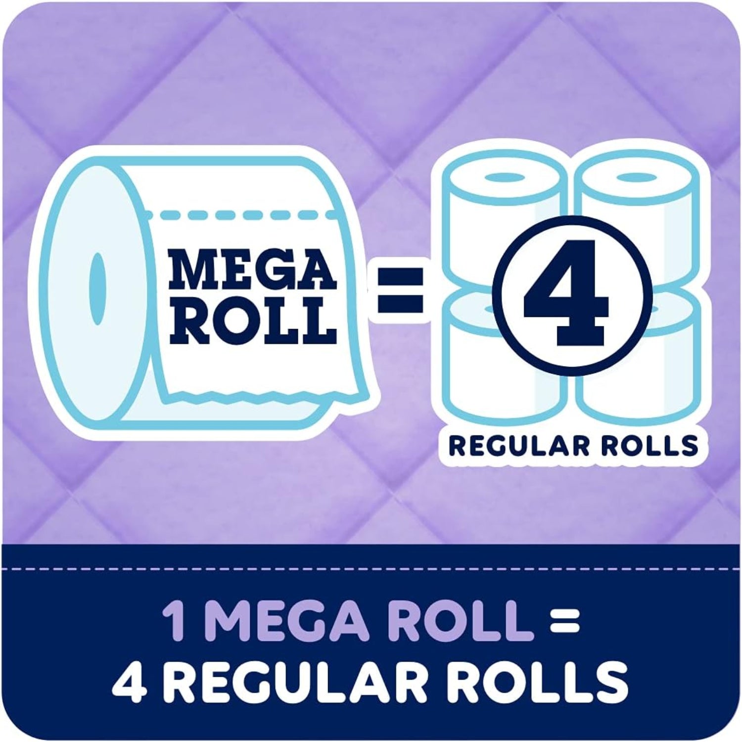 Diagram showing one mega roll equals four regular rolls on a purple background