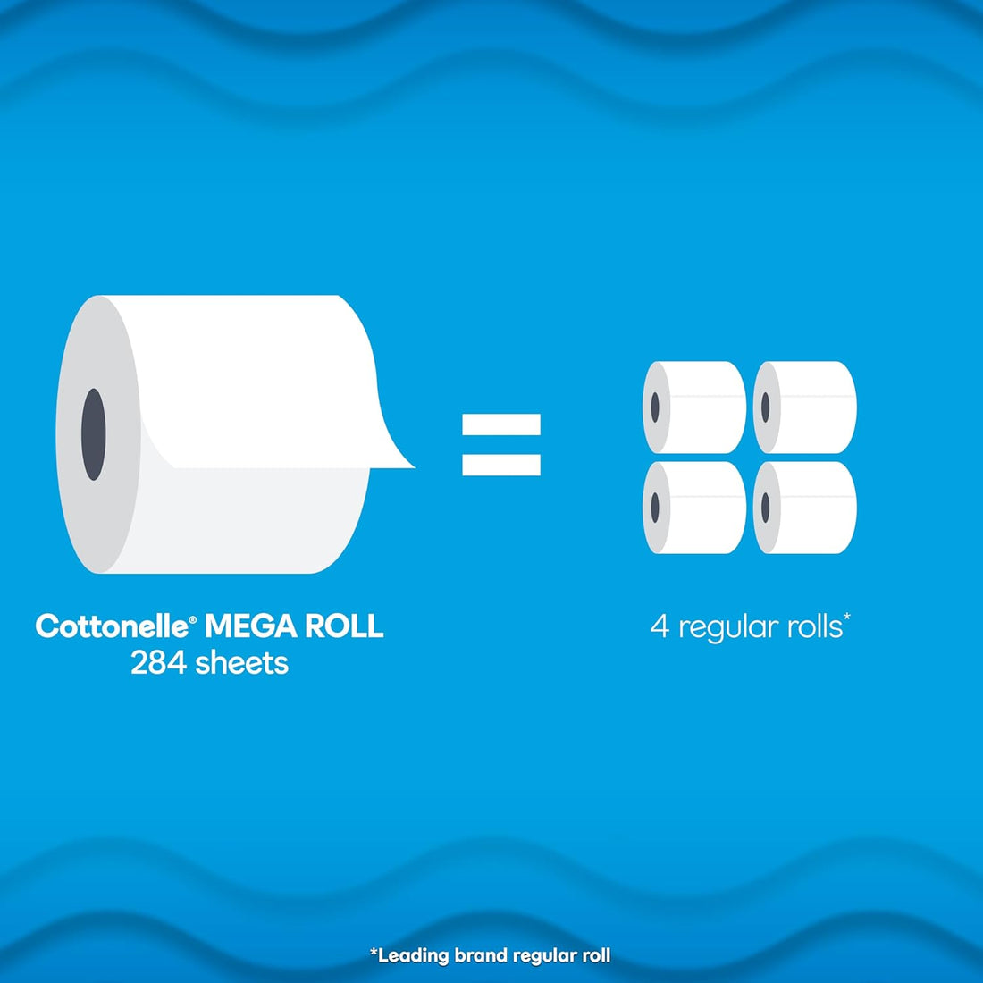 Cottonelle Mega Roll comparison with four regular rolls on a blue background