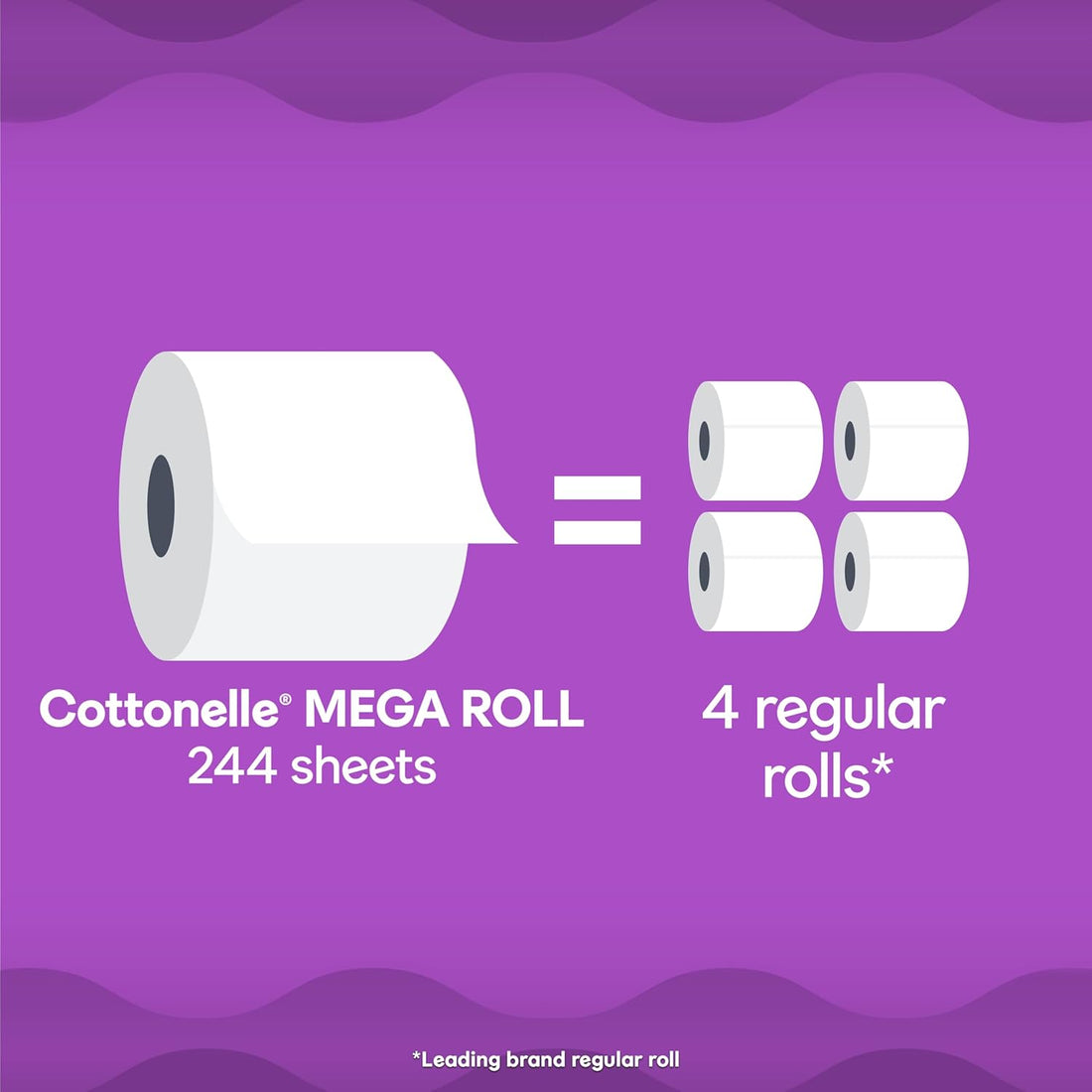 Cottonelle Mega Roll comparison with four regular rolls on a purple background