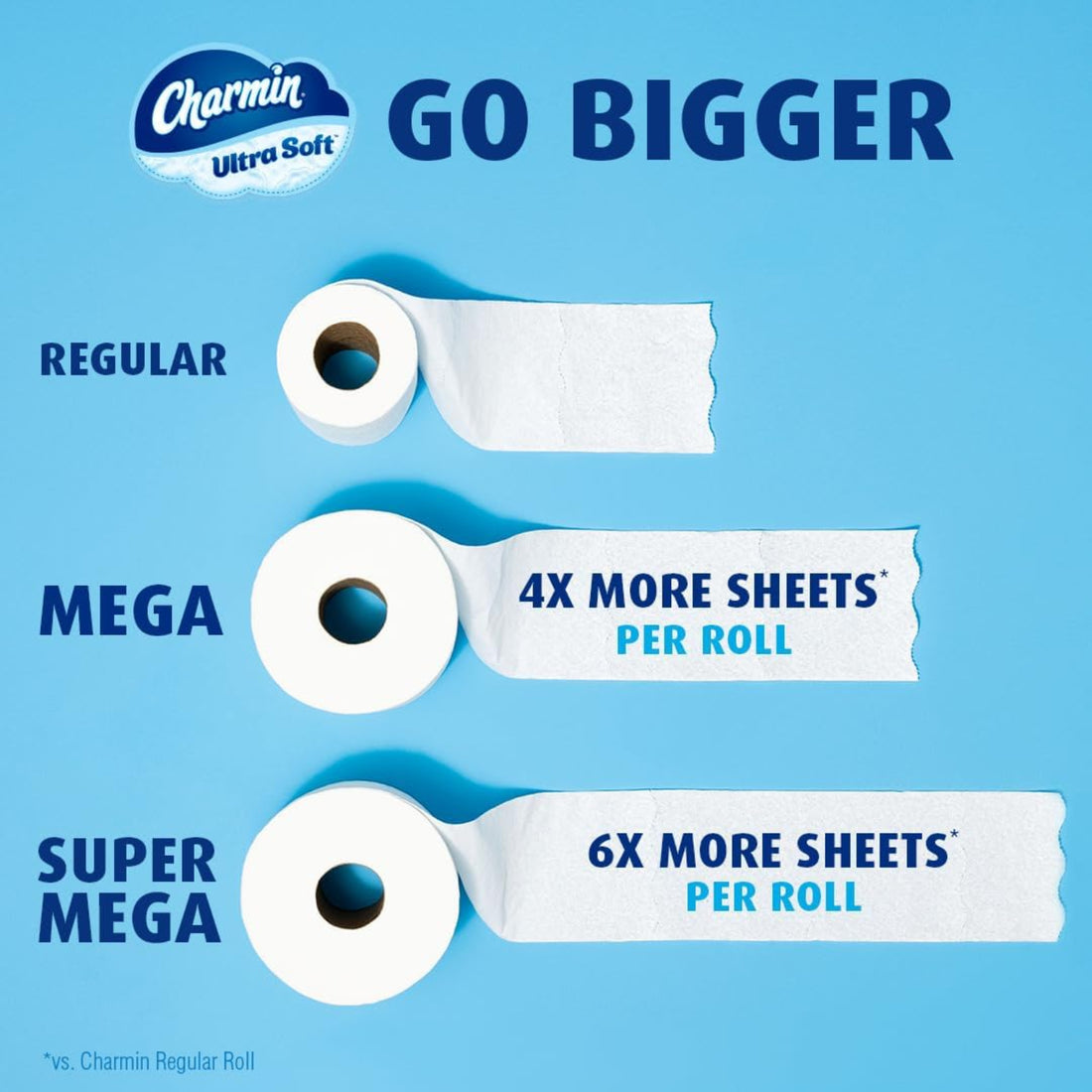 Comparison of Charmin Ultra Soft toilet paper rolls with text indicating 'Go Bigger' and sheet quantity differences.