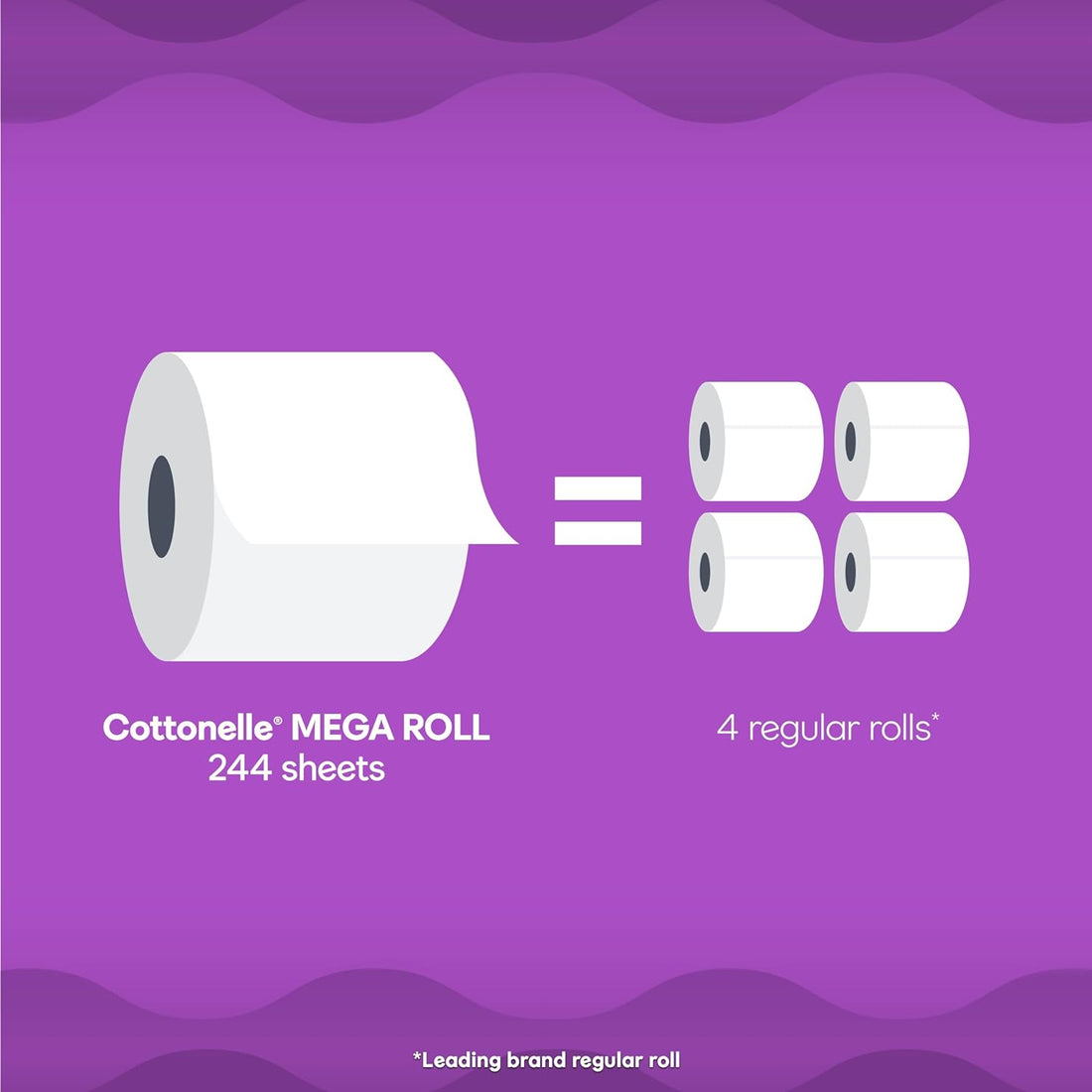 Cottonelle Mega Roll comparison with four regular rolls on a purple background