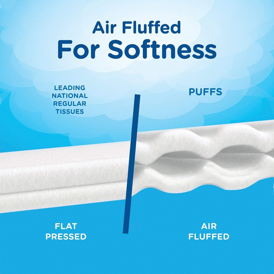 Tissue packaging with text 'Air Fluffed For Softness' and a comparison of tissue texture.