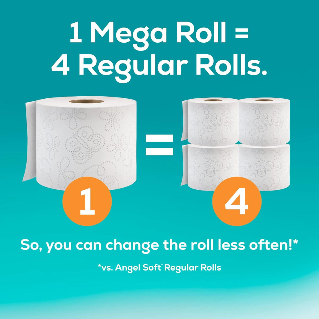 Comparison of one Mega Roll to four Regular Rolls with text on a blue background