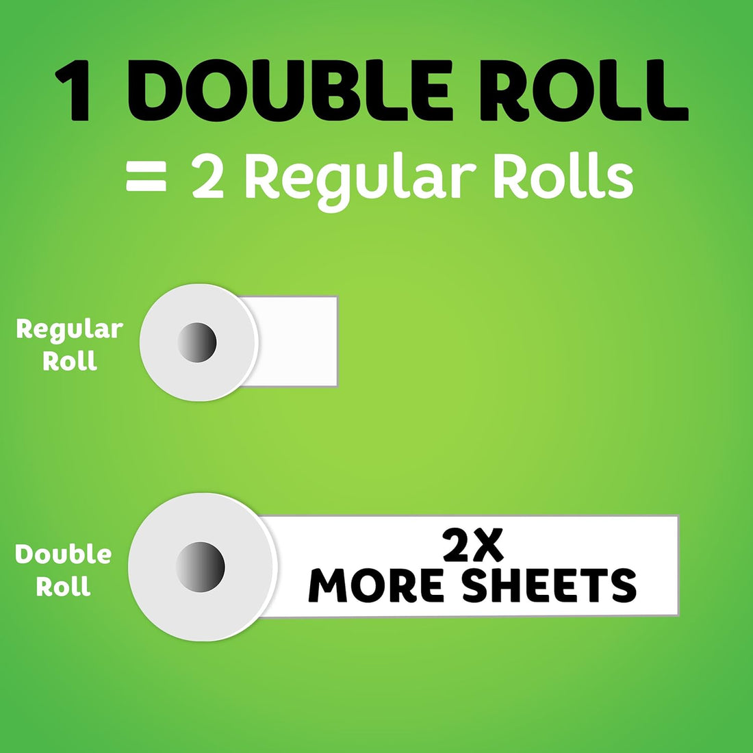 Comparison of a double roll and two regular rolls with text indicating double the sheets on a green background.